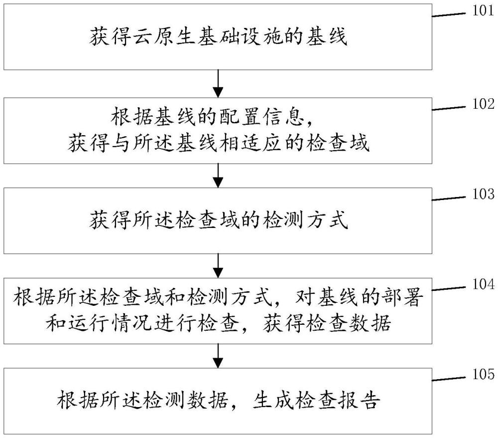 一種云原生基礎(chǔ)設(shè)施的基線檢查方法和系統(tǒng)與流程