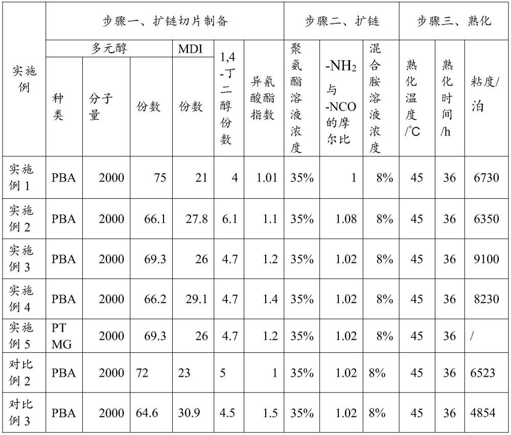 一種低熔點(diǎn)氨綸及其制備方法與流程