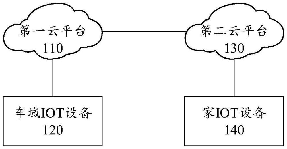 云云互通系統(tǒng)的制作方法