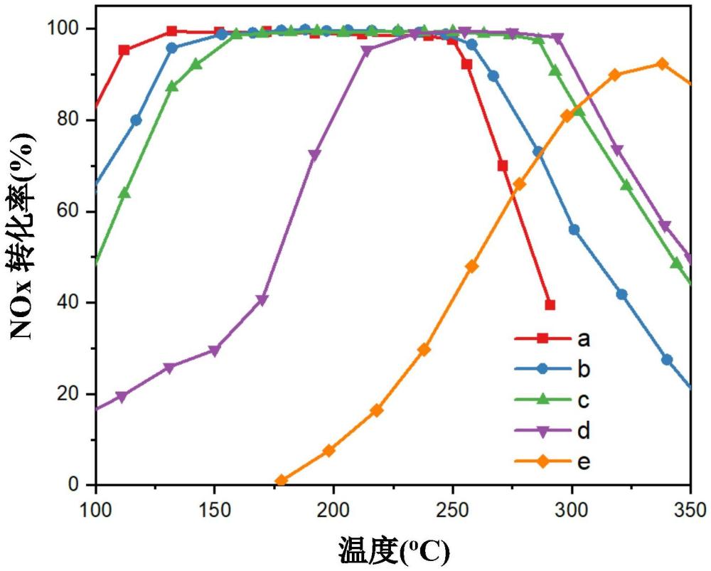 一種柴油機(jī)尾氣脫硝用FeMnZrOx催化劑及其制備方法