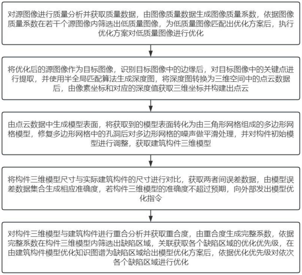 一種將建筑構(gòu)件的二維圖像轉(zhuǎn)化為三維模型的方法與流程