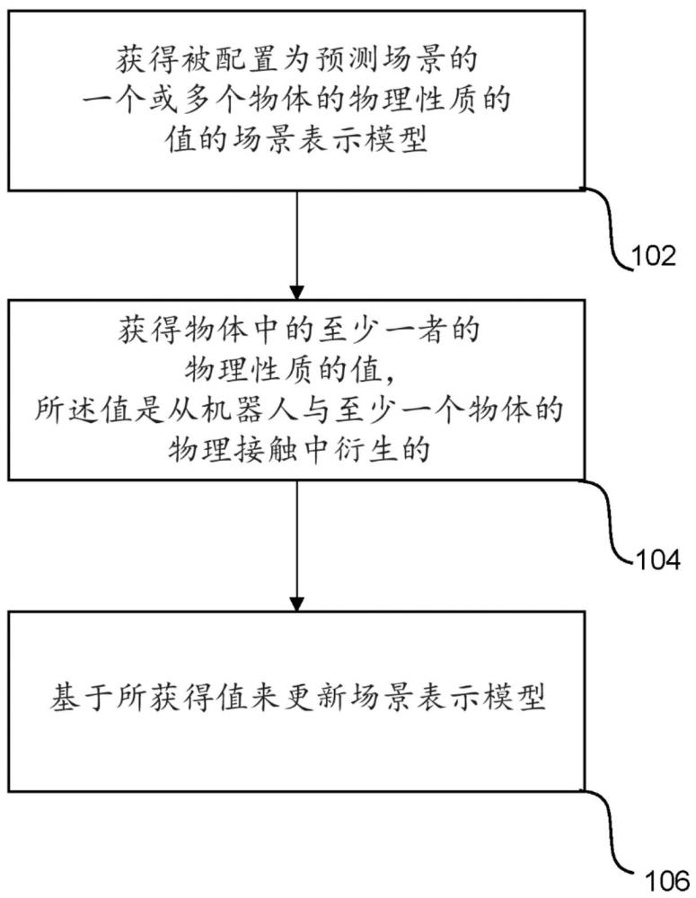 用于更新場景表示模型的方法