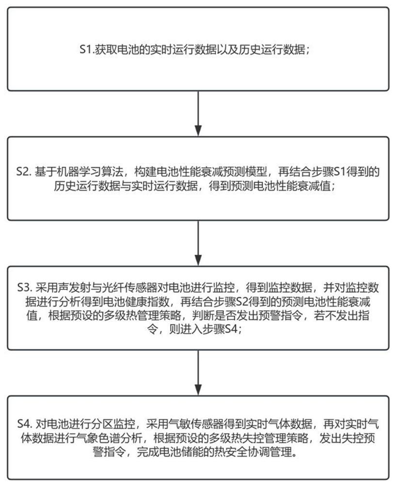 一種電池儲能的熱安全協(xié)調(diào)管理方法及系統(tǒng)與流程