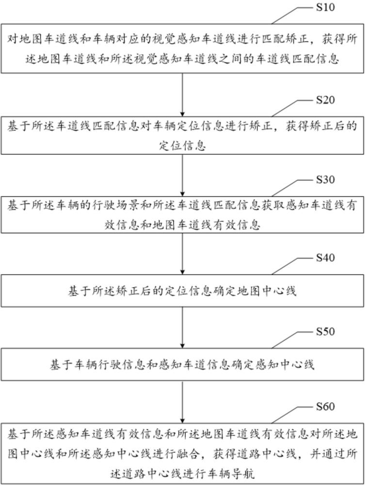 車輛導(dǎo)航方法、裝置、設(shè)備及存儲介質(zhì)與流程