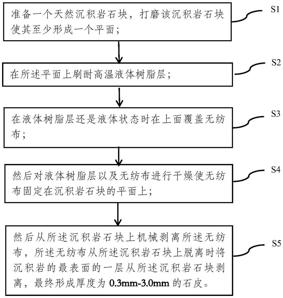 一種超薄石皮的制作方法及超薄石皮與流程