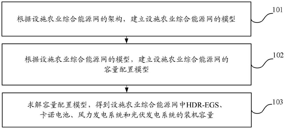 設(shè)施農(nóng)業(yè)綜合能源網(wǎng)的容量配置方法、裝置、設(shè)備及介質(zhì)