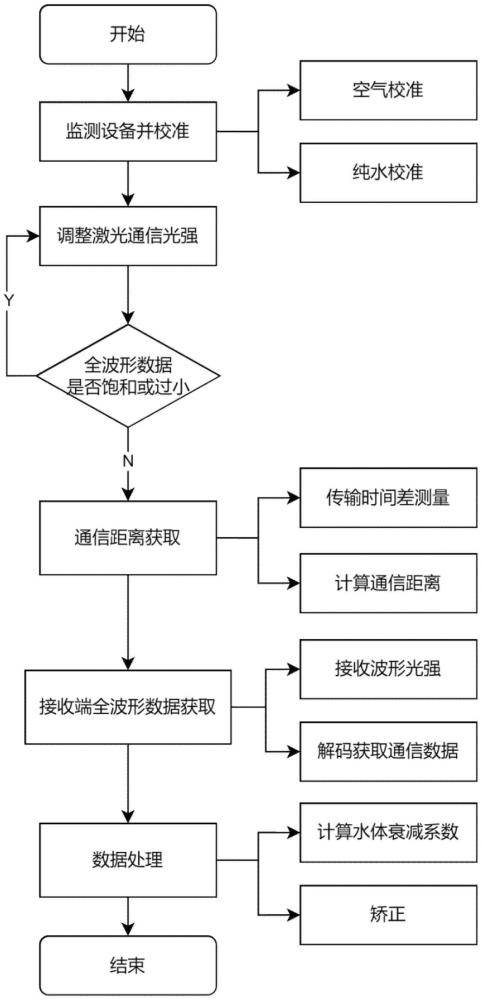 水體衰減系數(shù)的測量方法