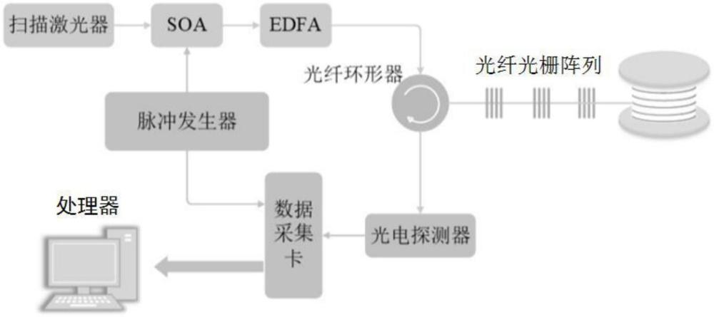 基于弱光纖光柵陣列的銀行機(jī)房溫度監(jiān)控系統(tǒng)及方法與流程