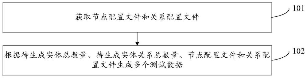 測(cè)試數(shù)據(jù)生成方法及裝置與流程