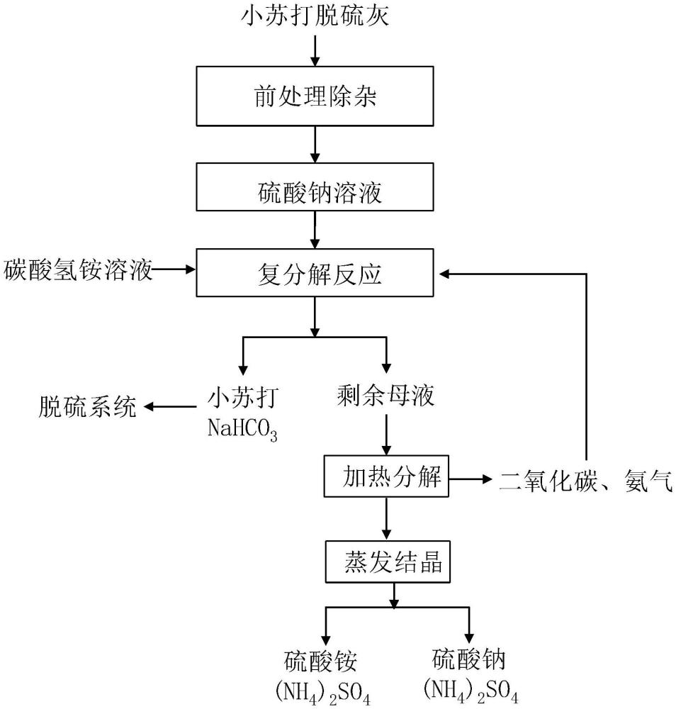 一種小蘇打脫硫灰資源再生循環(huán)利用方法與流程