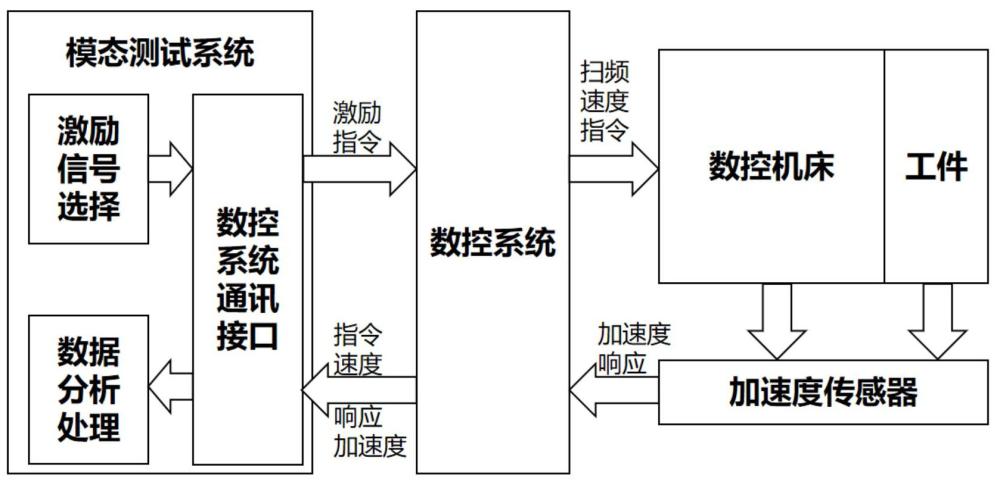 一種基于數(shù)控機(jī)床自激勵(lì)的模態(tài)測(cè)試方法及測(cè)試系統(tǒng)