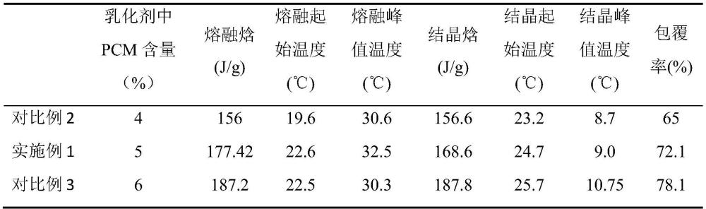 一種負載相變微膠囊的調(diào)溫Lyocell纖維的制備方法