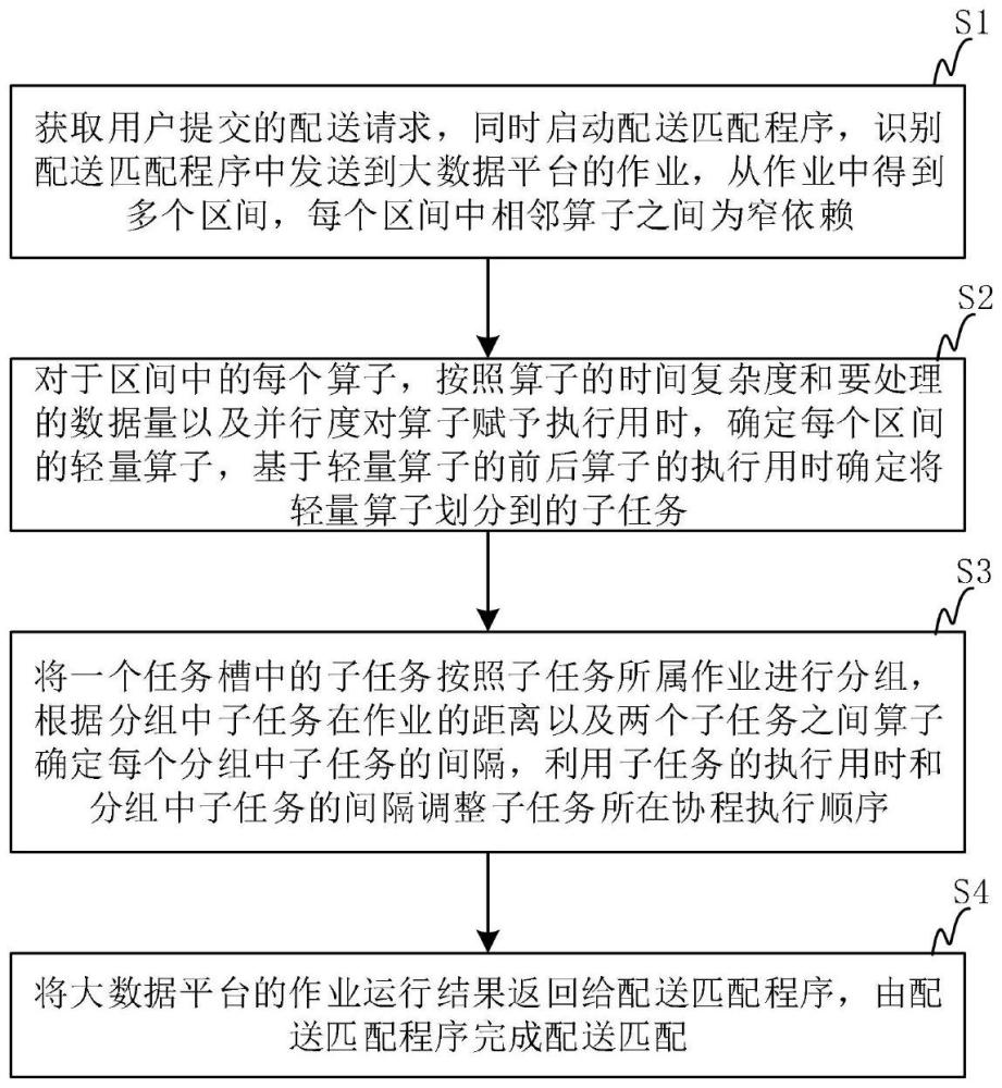 基于大數(shù)據(jù)的配送匹配方法及系統(tǒng)與流程