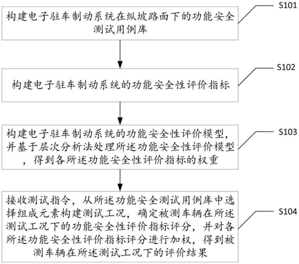 一種縱坡條件下的電子駐車制動(dòng)系統(tǒng)功能安全測評(píng)方法與流程