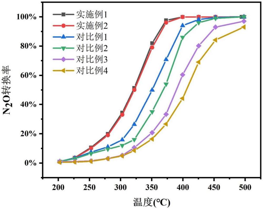 一種用于低溫分解氧化亞氮的催化劑及其制備方法與流程