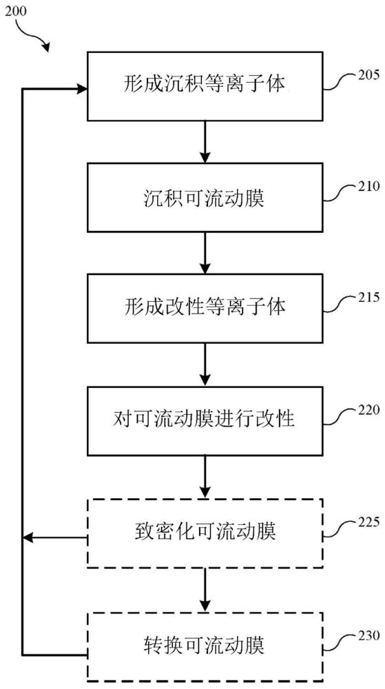 低溫氧化硅間隙填充的制作方法