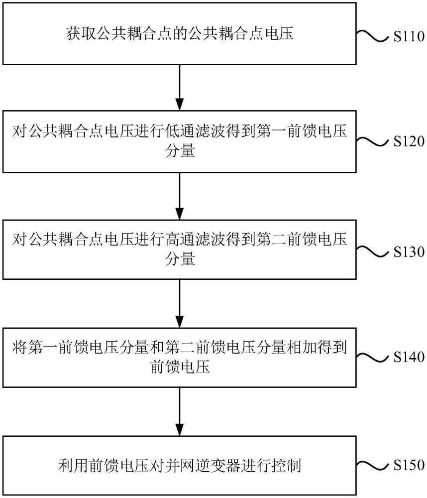 并網(wǎng)逆變器的前饋控制方法、前饋控制裝置及存儲介質(zhì)與流程