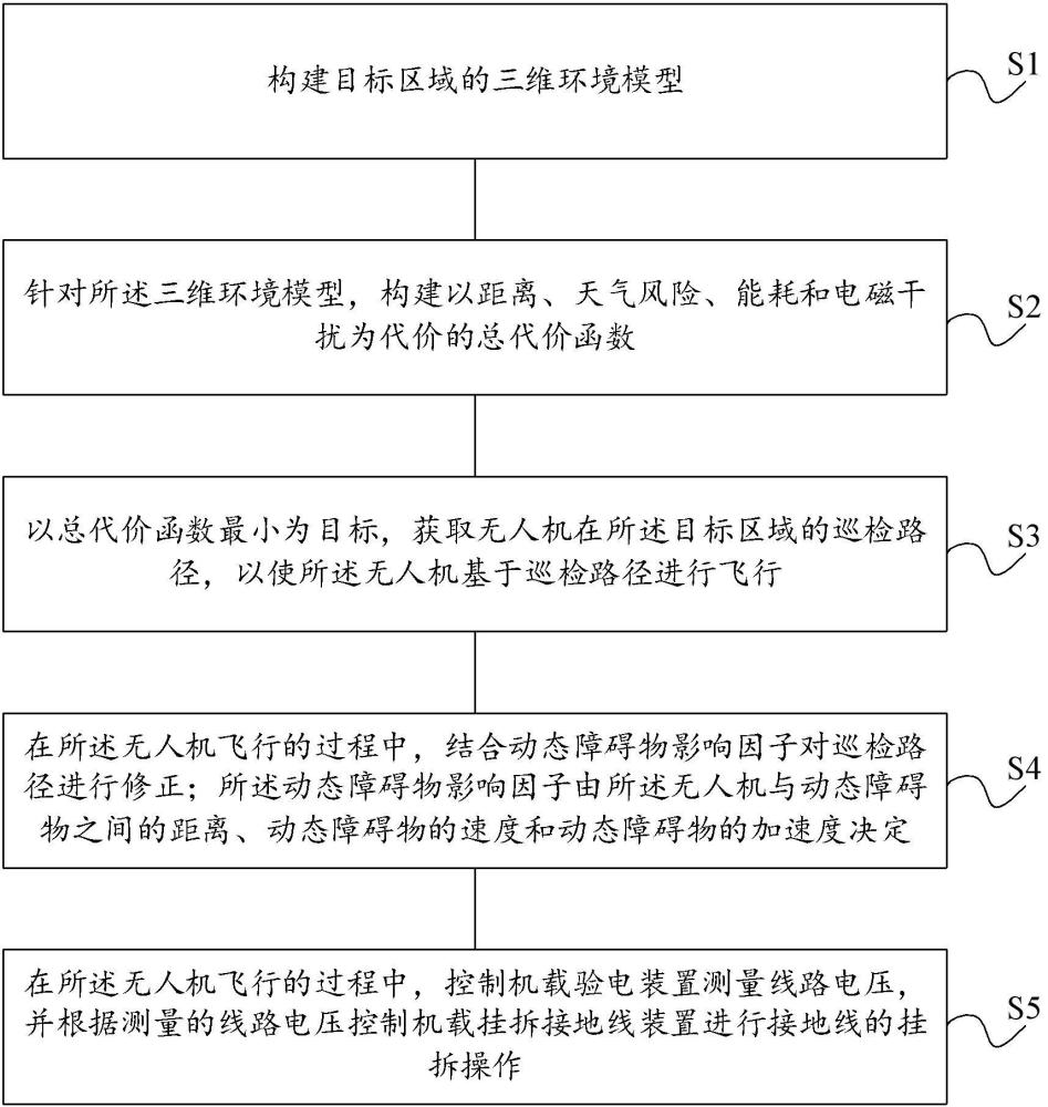 基于路徑規(guī)劃的無(wú)人機(jī)巡檢及輸電作業(yè)控制方法及系統(tǒng)與流程