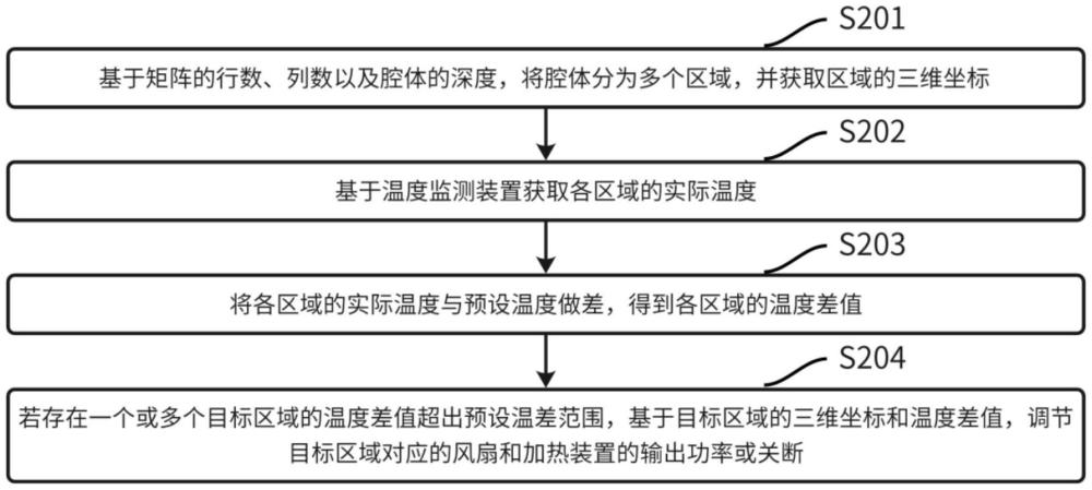 腔體的溫度均勻性控制方法、裝置及烹飪?cè)O(shè)備與流程