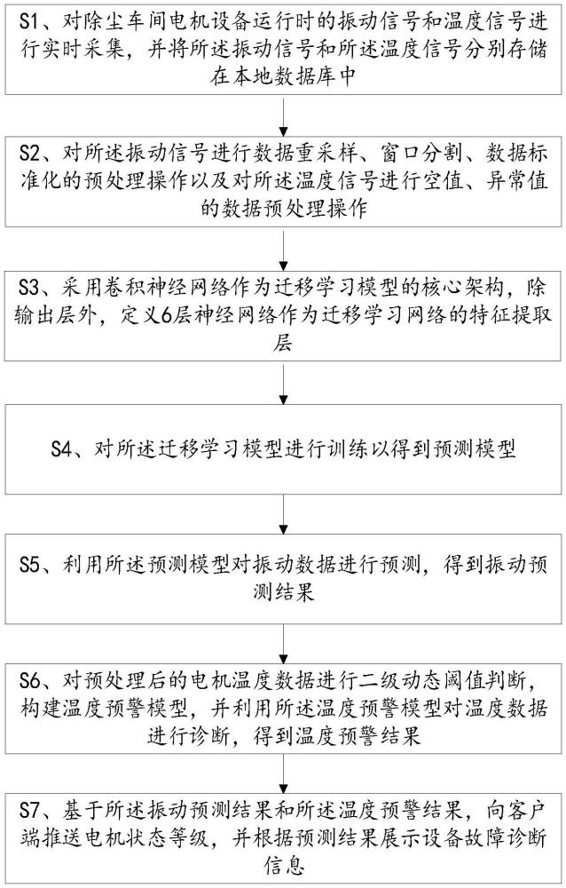 一種基于深度遷移學(xué)習(xí)的卷煙機(jī)除塵設(shè)備電機(jī)故障診斷方法與流程