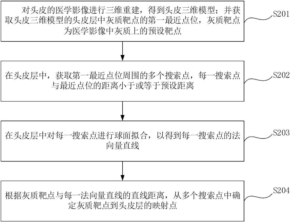 灰質(zhì)靶點(diǎn)到頭皮的映射方法、裝置及電子設(shè)備