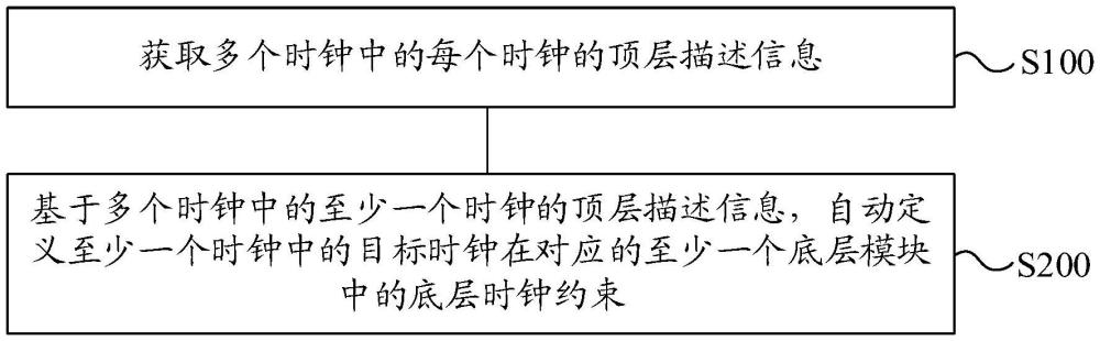 時(shí)鐘約束定義方法、裝置、電子設(shè)備和存儲(chǔ)介質(zhì)與流程