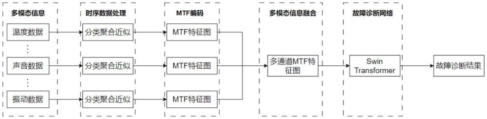 一種多模態(tài)信息融合的托輥故障診斷方法