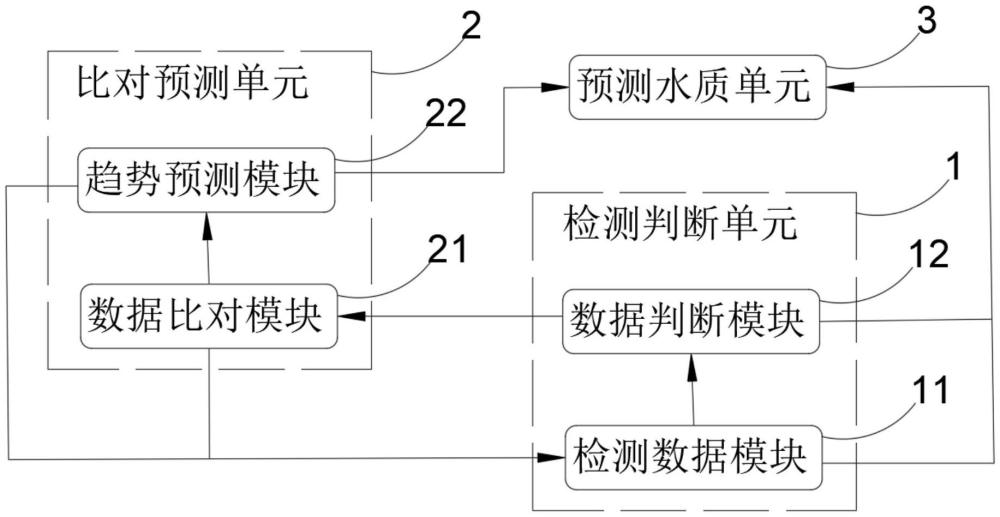 基于機(jī)器學(xué)習(xí)算法的水質(zhì)預(yù)測系統(tǒng)的制作方法