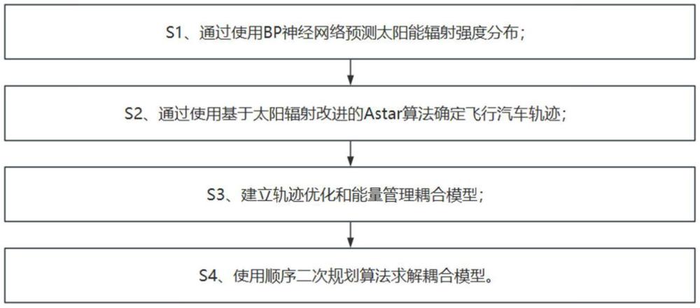 一種基于太陽能分布地圖的太陽能氫能混合動(dòng)力飛行汽車能量管理方法