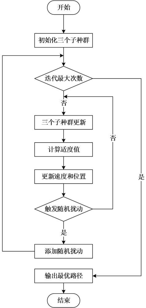 一種基于三種群粒子群優(yōu)化策略的移動(dòng)機(jī)器人路徑規(guī)劃方法