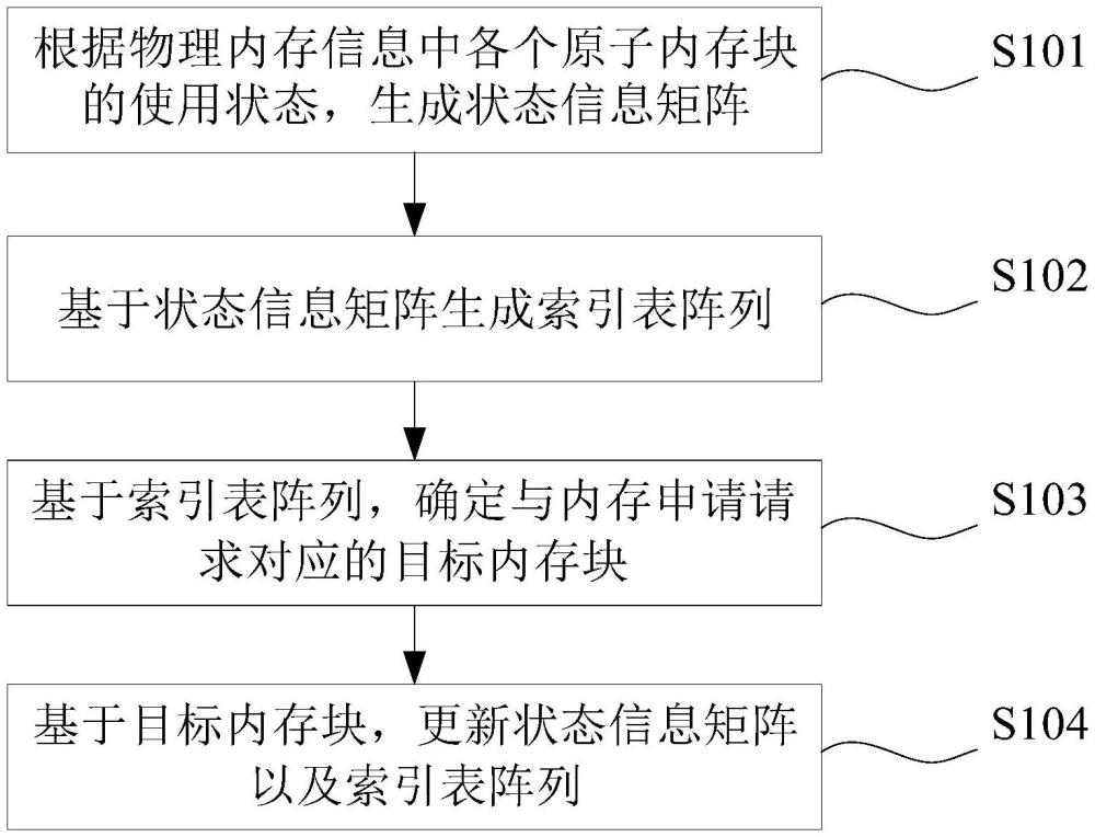 一種內(nèi)存管理方法、裝置、計算機設(shè)備及存儲介質(zhì)與流程