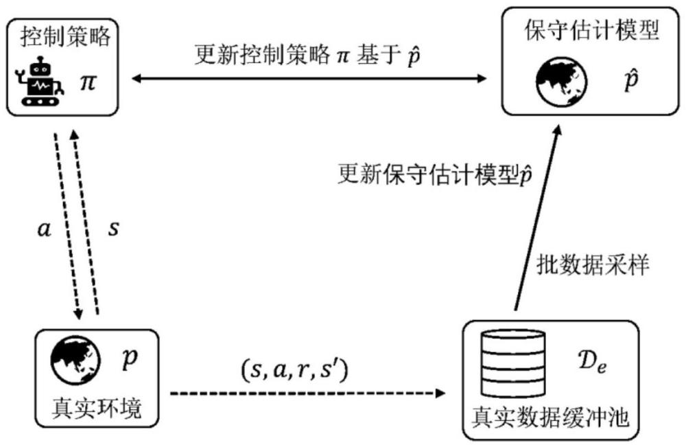 一種基于保守模型強化學習的機器人控制方法