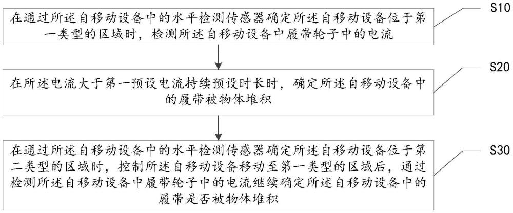 自移動(dòng)設(shè)備履帶堆積情況檢測(cè)方法、自移動(dòng)設(shè)備及介質(zhì)與流程