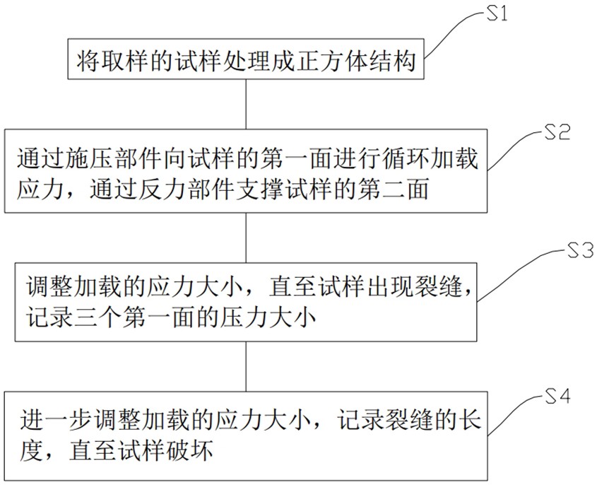 一種模擬巖石裂隙形成及演化過程的方法及模擬裝置與流程