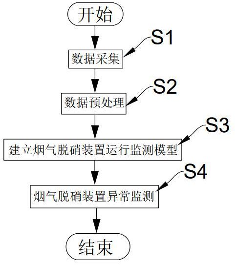 一種煙氣脫硝裝置異常監(jiān)測方法及系統(tǒng)與流程