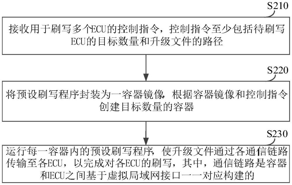 基于容器的ECU刷寫方法、裝置、設(shè)備及存儲(chǔ)介質(zhì)與流程