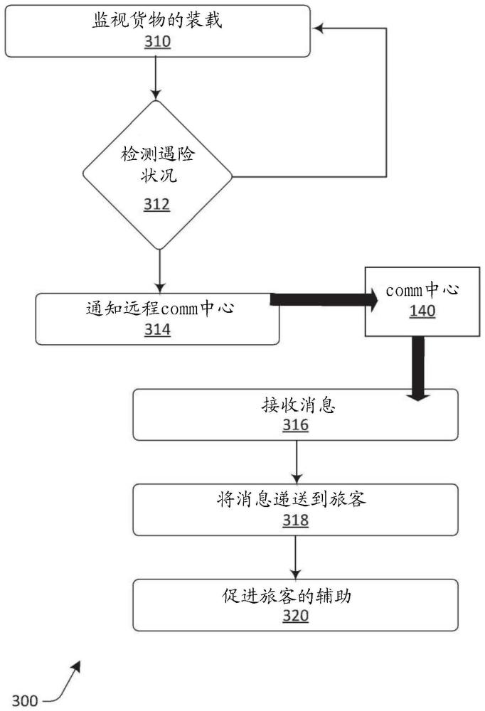 響應(yīng)于遇險(xiǎn)交通工具裝載狀況的檢測而對(duì)針對(duì)乘坐者的遠(yuǎn)程輔助的促進(jìn)的制作方法