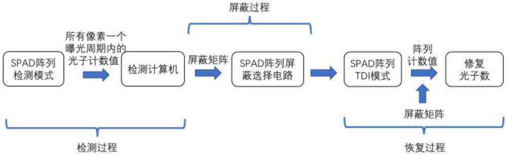 一種時(shí)間延遲積分SPAD陣列的壞點(diǎn)檢測(cè)、屏蔽與恢復(fù)方法