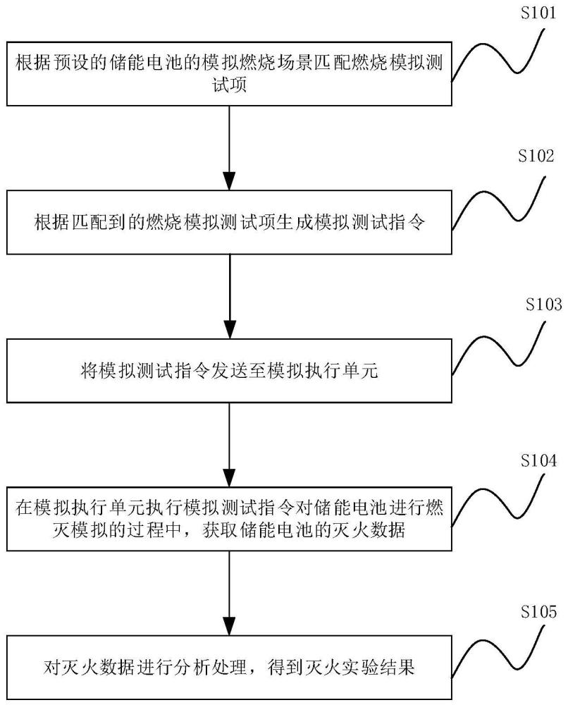 儲能電池滅火測試實驗方法、裝置、系統(tǒng)、設(shè)備及介質(zhì)與流程