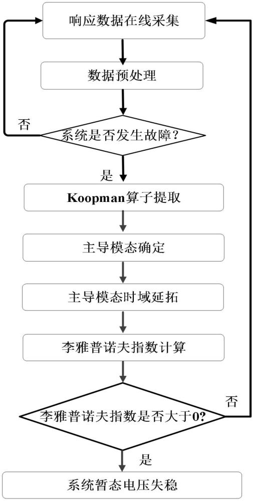 基于Koopman算子的暫態(tài)電壓失穩(wěn)識(shí)別方法