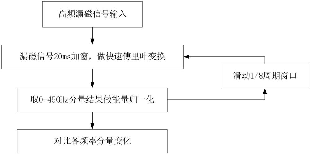 基于高頻漏磁特征的電力變壓器匝間短路故障監(jiān)測方法