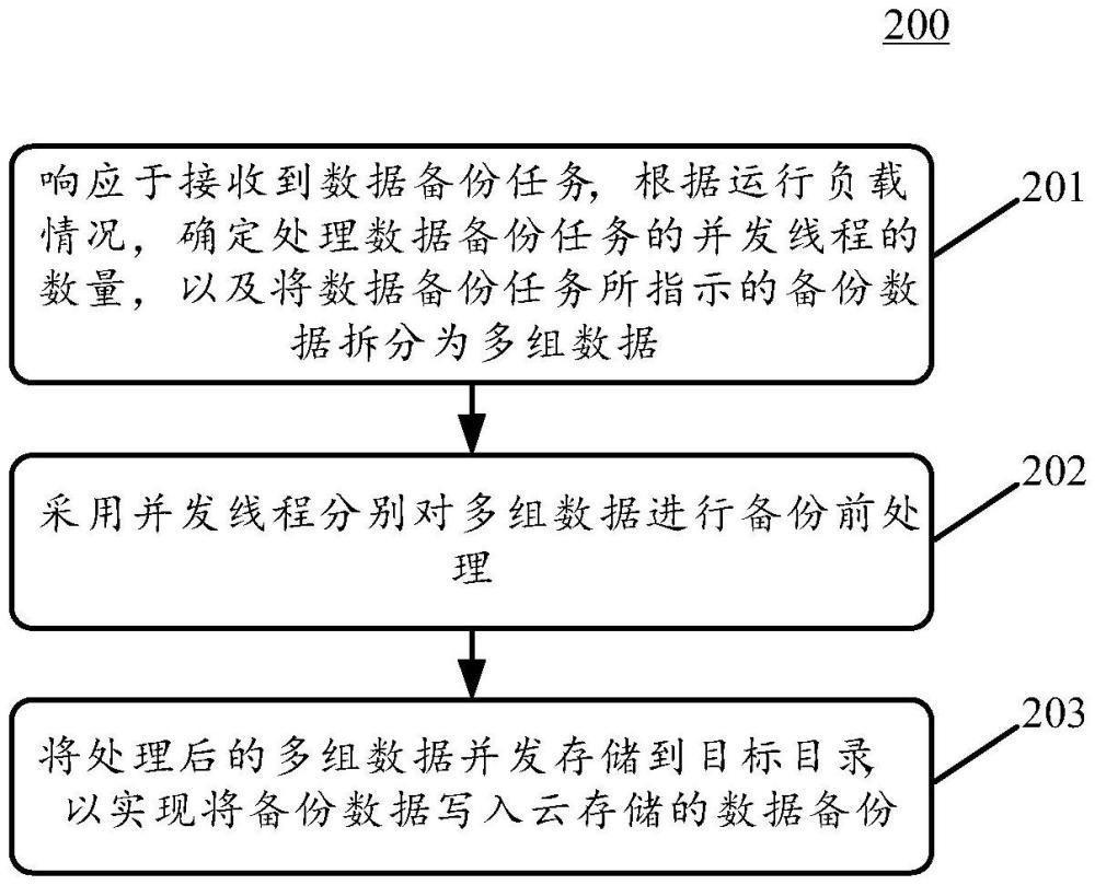 數(shù)據(jù)備份方法、數(shù)據(jù)備份裝置和電子設(shè)備與流程