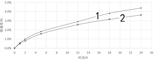 一種適用于超流平靜電粉末噴涂工藝的纖維板的制備方法與流程