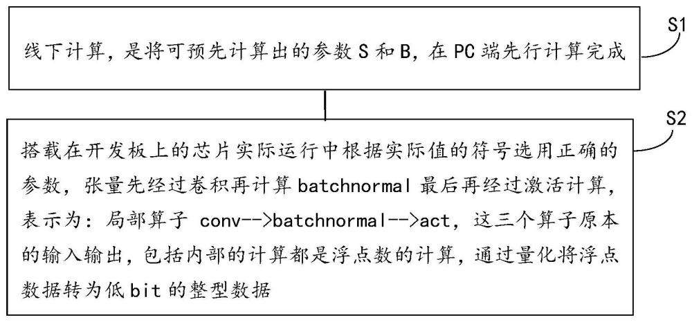 一種基于硬件的PReLU激活卷積算子計(jì)算的方法與流程