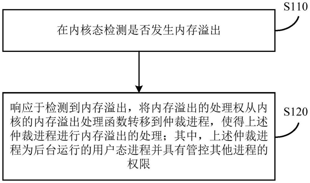 內(nèi)存溢出的處理方法、裝置、車輛、設(shè)備及介質(zhì)與流程