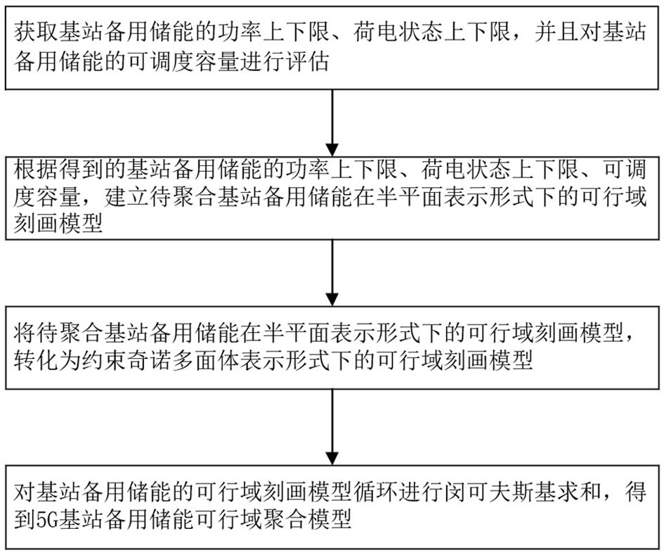 基于約束奇諾多面體的5G基站備用儲能可行域聚合方法