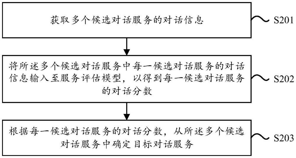 對話服務評估方法、裝置、計算機設備及存儲介質與流程