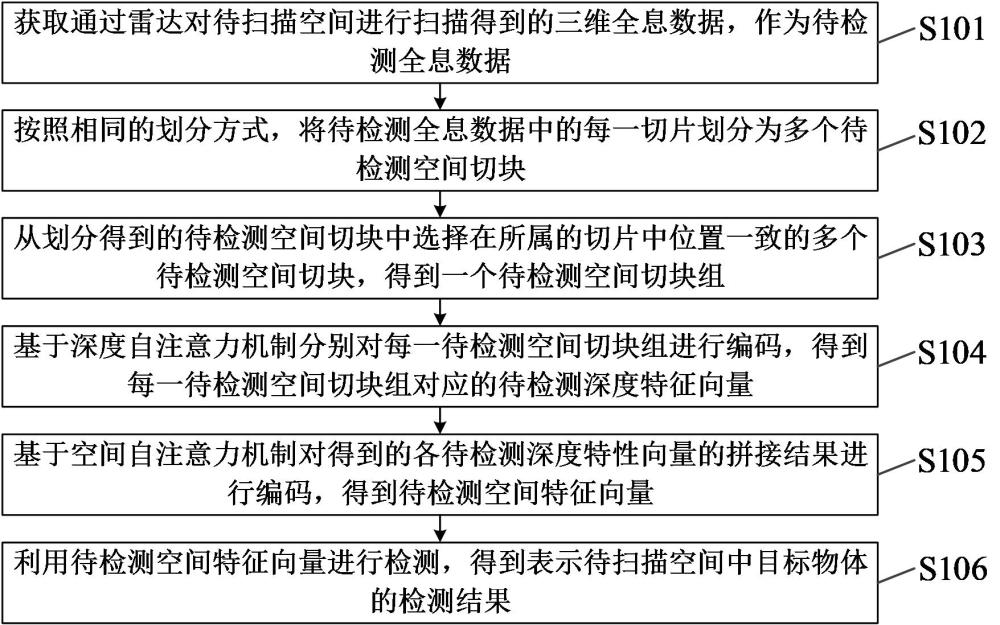 目標(biāo)物體檢測(cè)方法、模型訓(xùn)練方法、裝置及電子設(shè)備與流程