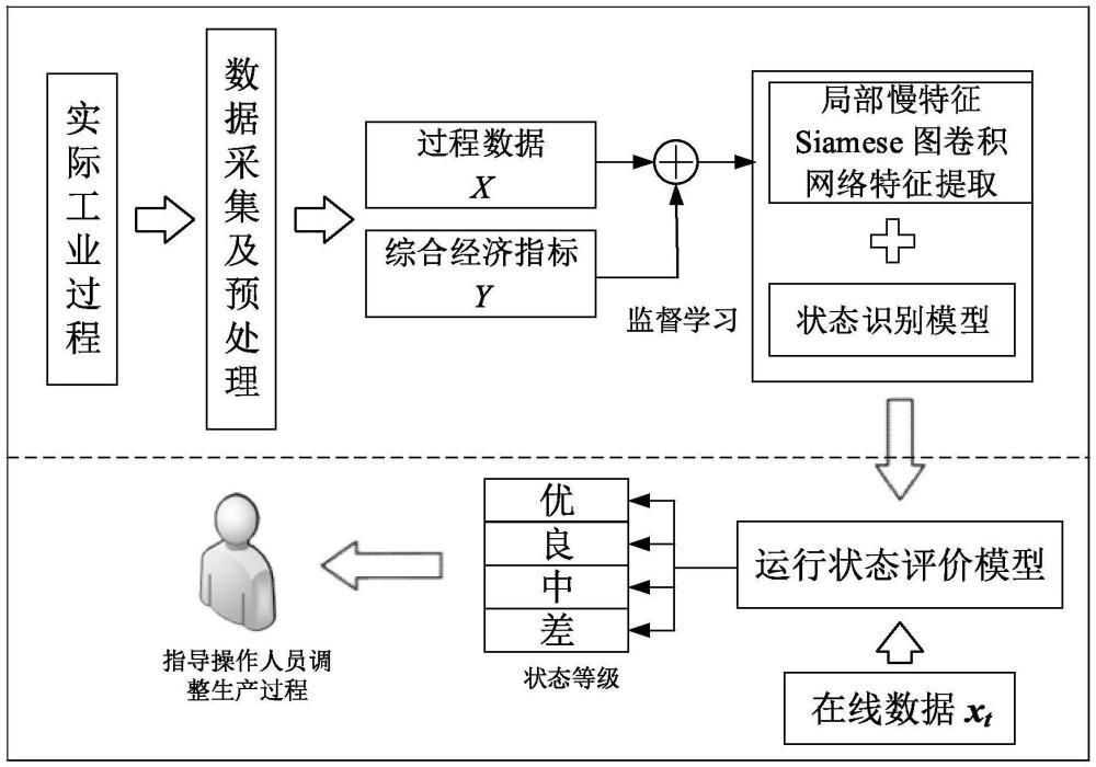 基于局部慢特征Siamese圖卷積網(wǎng)絡(luò)的復(fù)雜工業(yè)過程運(yùn)行狀態(tài)評價(jià)方法