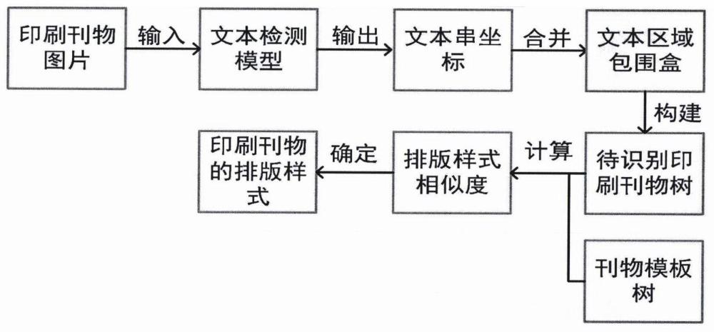 一種基于深度學(xué)習(xí)的印刷刊物排版智能識別方法